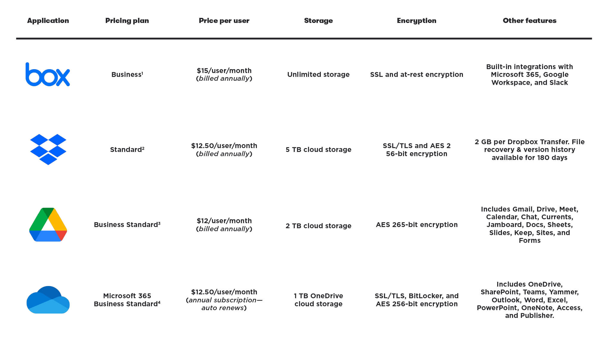 Cloud Storage Comparison: Google Drive vs Dropbox