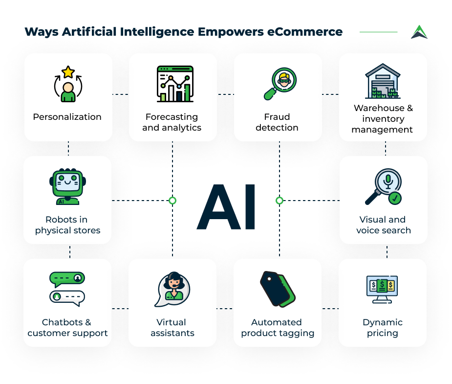 How Artificial Intelligence Is Changing Online Businesses