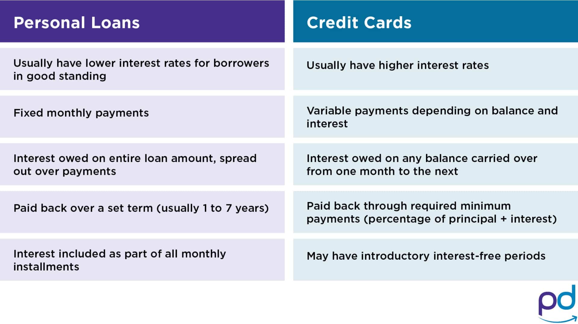 Personal Loan vs Credit Card: Which Is Better?